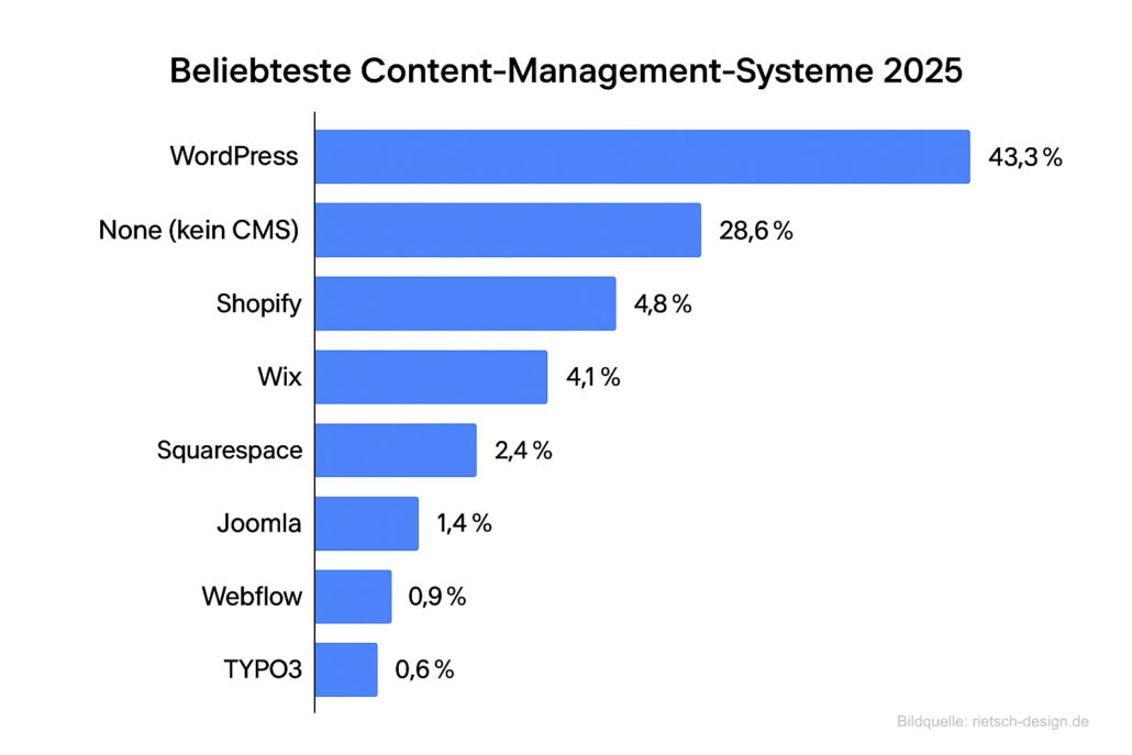 Beliebteste Content-Management-Systeme (CMS) 2025