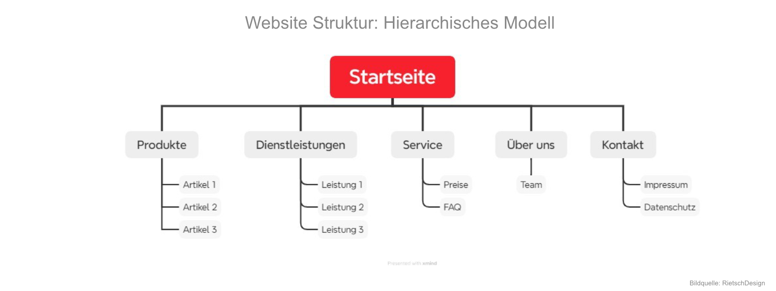 Website-Struktur Hierarchives Modell