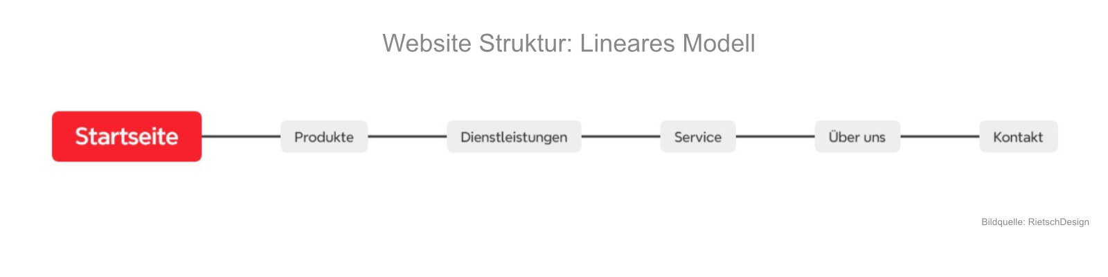 Website-Struktur Lineares Modell